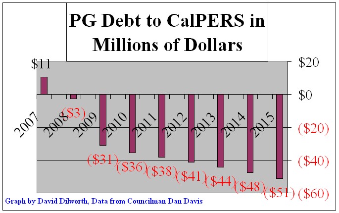 Pacific Grove Resident's Debt from CalPERS 2007-2015